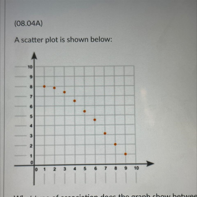 I need help ASAP A scatter plot is shown What type of association does the graph show-example-1