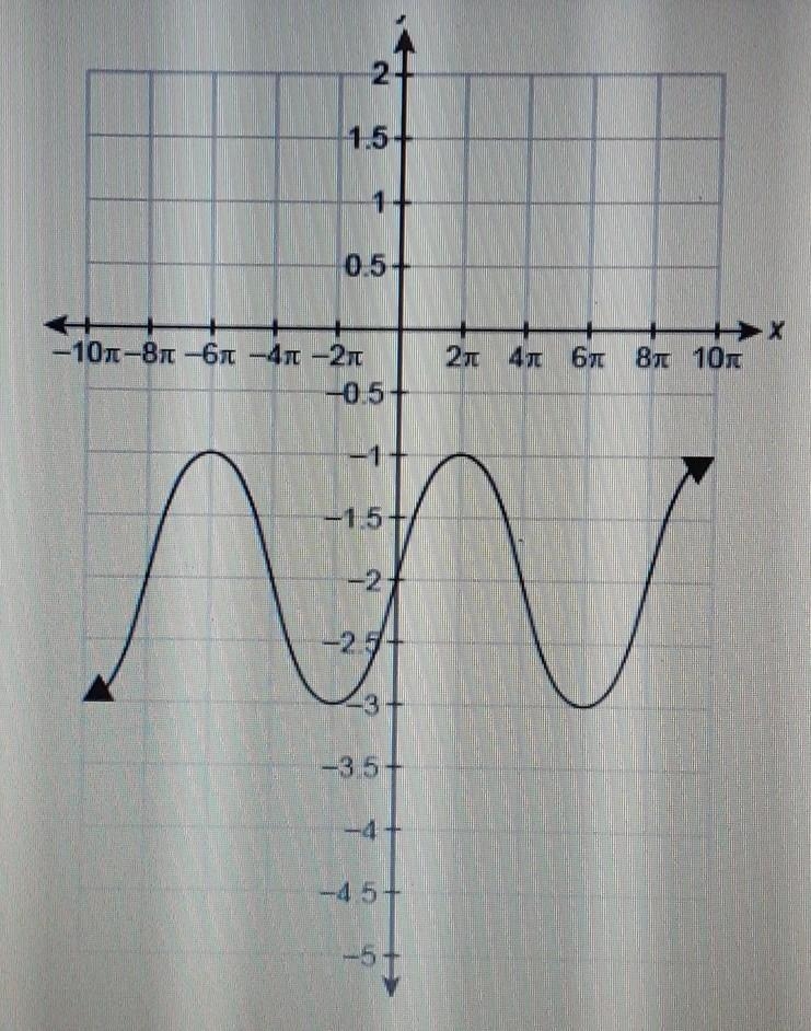 What is the period of the function f(x) shown in the graph?​-example-1