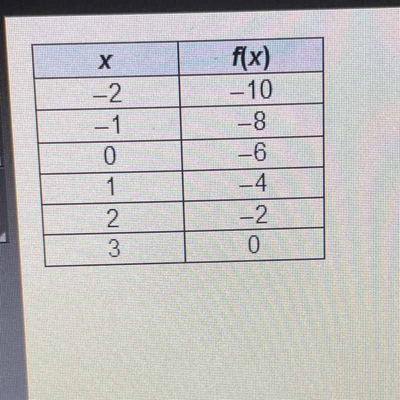 Which is an x-intercept of the continuous function in the table? (0, -6) (3, 0) (-6, 0) (0, 3)-example-1