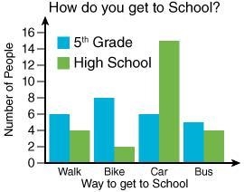 How many people were surveyed altogether? 25 50 40 15-example-1