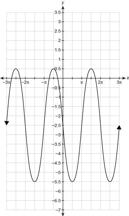 What is the minimum value for the function shown in the graph? Enter your answer in-example-1