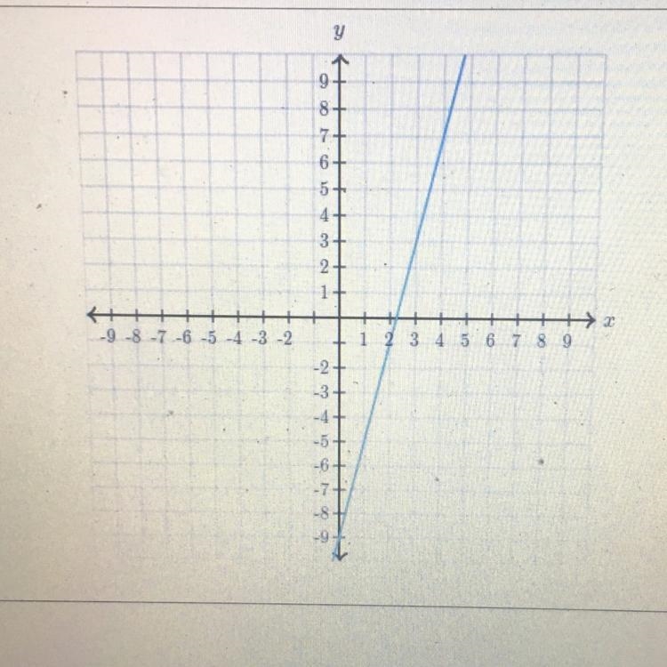 I have to find slope-intercept equation-example-1