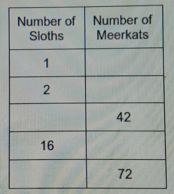 I NEED THIS IMMEDIATELY!! While at the zoo, Mohammad counted the number of sloths-example-1