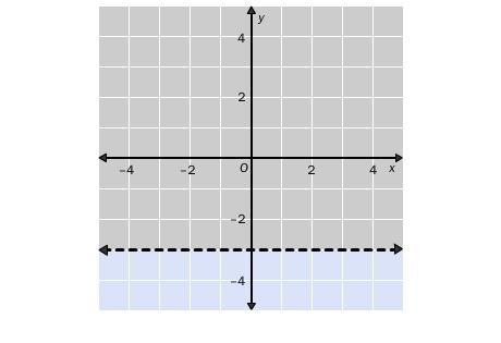 6. Write the linear inequality shown in the graph. The gray area represents the shaded-example-1