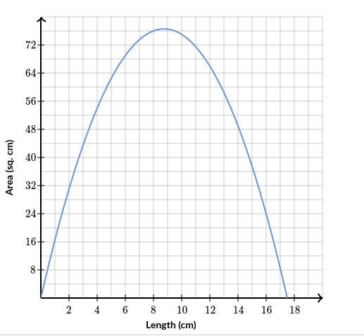 The perimeter of a rectangle is 35 cm. The rectangle's area (in sq. cm) as a function-example-1