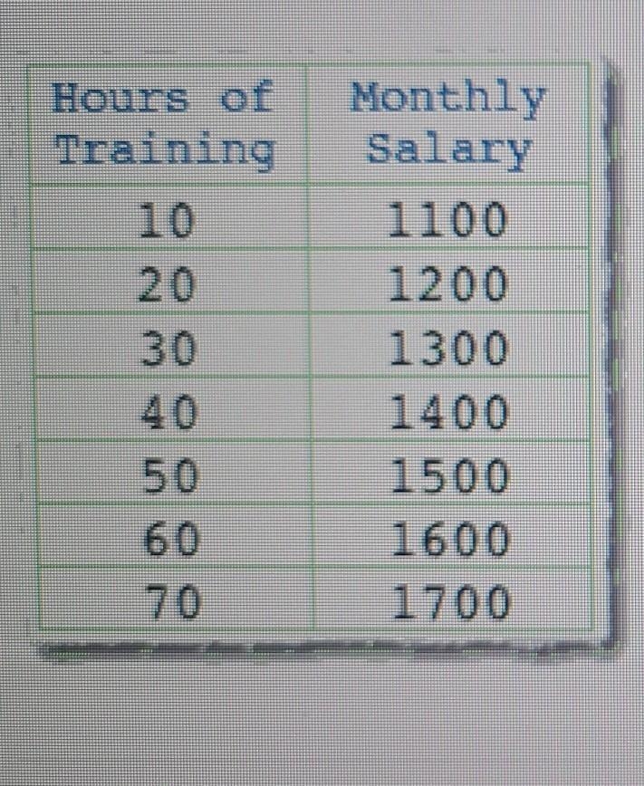 Help appreciated. How many hours of training would you need to have a salary of $2,000? ​-example-1