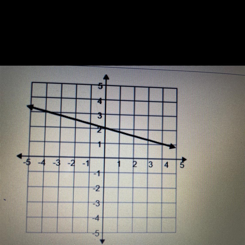 What’s the equation for this graph?-example-1