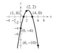 The parabola in the figure below has an equation of the form y = ax^2 + bx - 4. Find-example-1