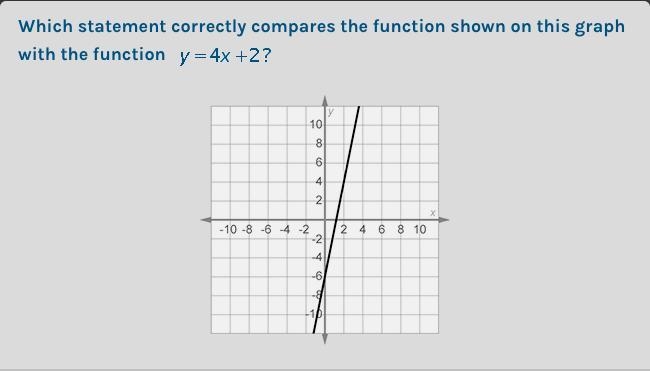 A. The function shown on the graph has a greater rate of change, but a lower starting-example-1