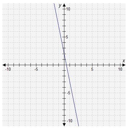 Which number best represents the slope of the graphed line?-example-1