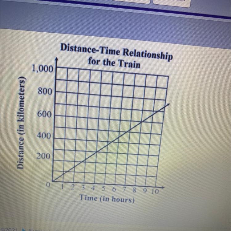 Which function represents the relatonship shown on the graph? A y= 300x B y= 75x C-example-1