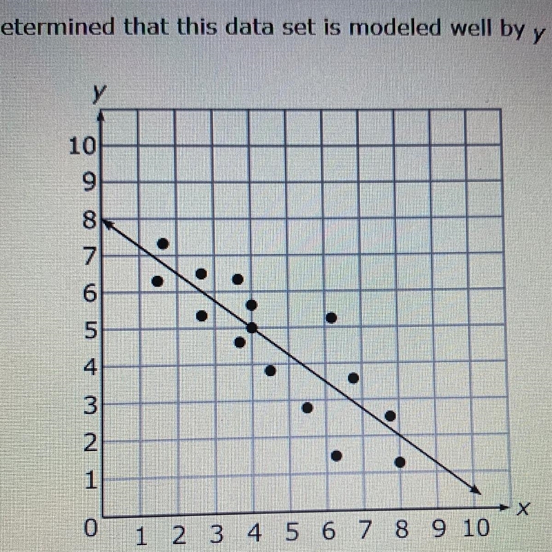 Steven determined that this data set is modeled well by y= -3/4x+8. Which statement-example-1