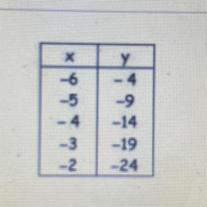 Find the slope of the line represented by the table of values-example-1