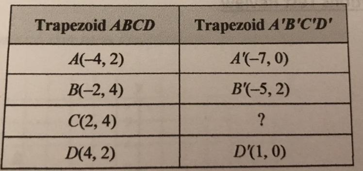 The table shows the coordinates of trapezoid ABCD and trapezoid A'B'C'D' after a transformation-example-1