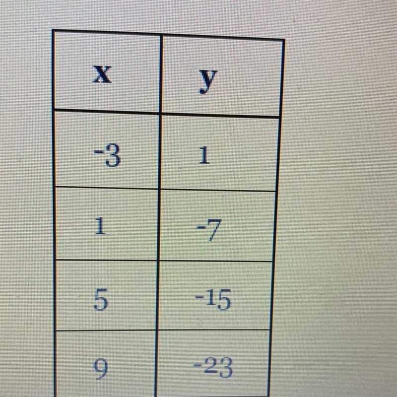 Find the equation of the linear function represented by the table below in slope- intercept-example-1