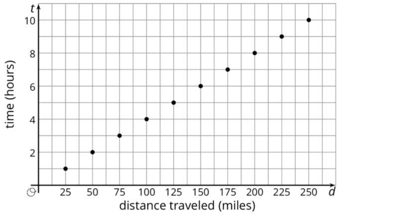 The graph below shows how far a ship is traveling in a certain amount of time. How-example-1