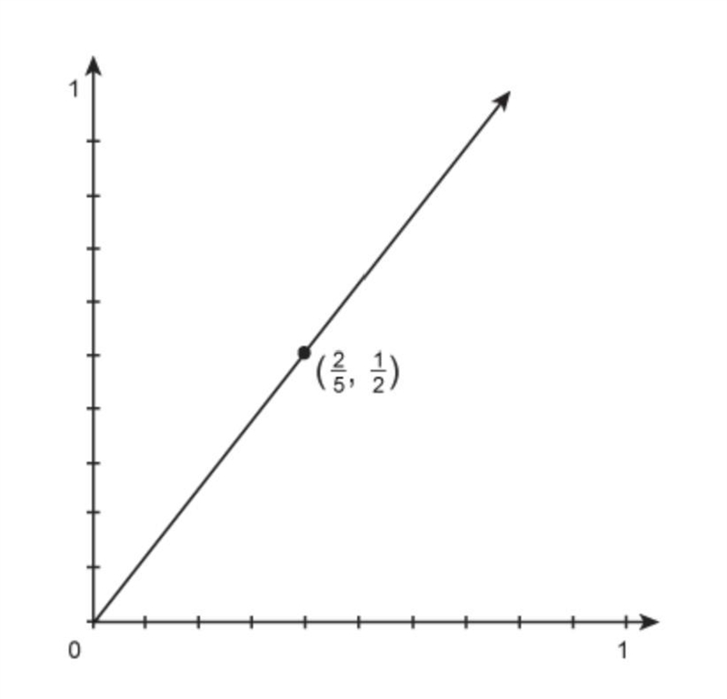 This graph shows a proportional relationship. What is the constant of proportionality-example-1