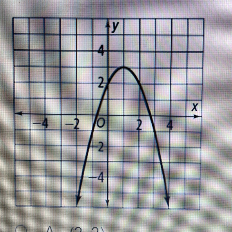 What is the vertex of the graph? (graph in picture) A. (2,2) B. (1,3) C. (3,1) D. (0,2) (Thank-example-1