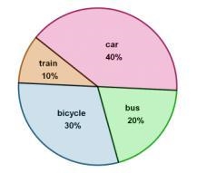 Based on the pie chart, how many more people would you expect to take a car over a-example-1