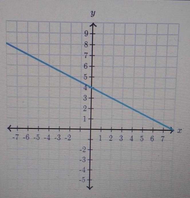 Does the graph represent a function? A=Yes B=No​-example-1