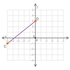 What is the distance (in units) between points C and D? Round your answer to the nearest-example-1