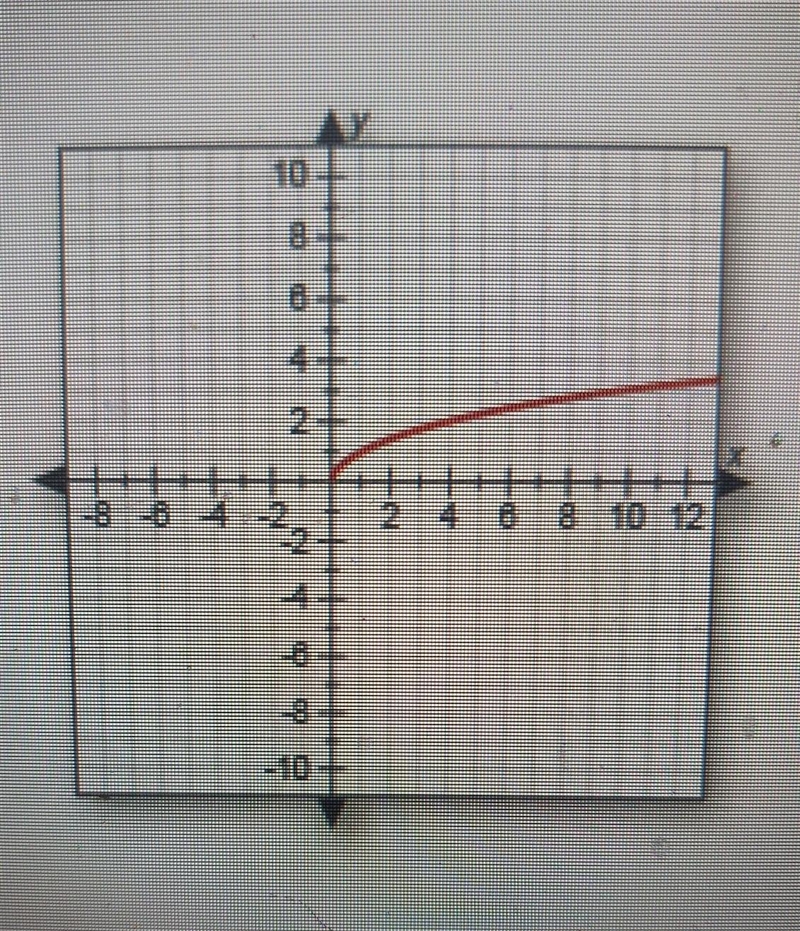 Identify the range of the function shown in the graph. A. y is all real numbers. B-example-1