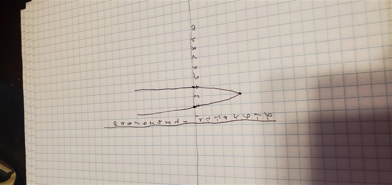 Select the function that's represented in the graph. options: A) ƒ(x) = (x + 3)2 – 5 B-example-1