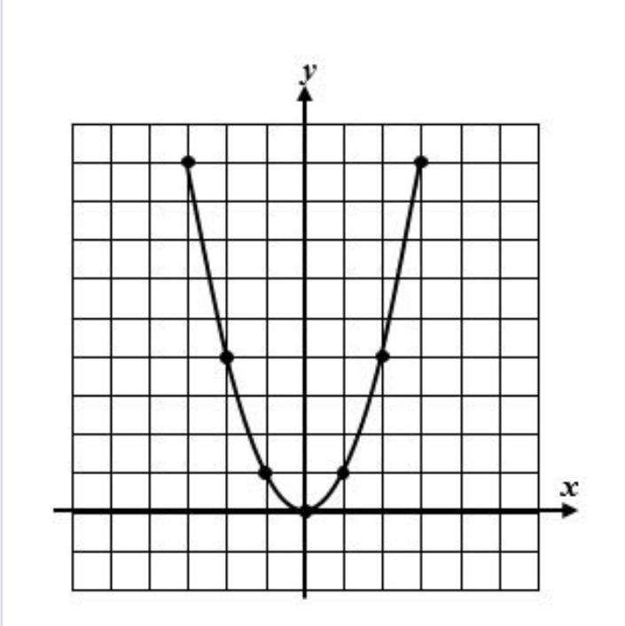 What is the equation of this parabola’s axis of symmetry? The graph is what is used-example-1