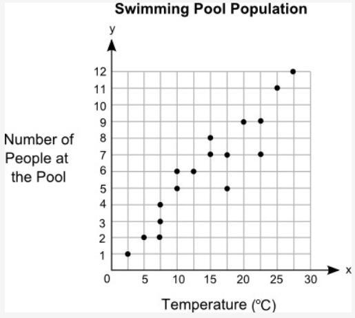 PLZZ HELP 20 POINTS!! Meg plotted the graph below to show the relationship between-example-1