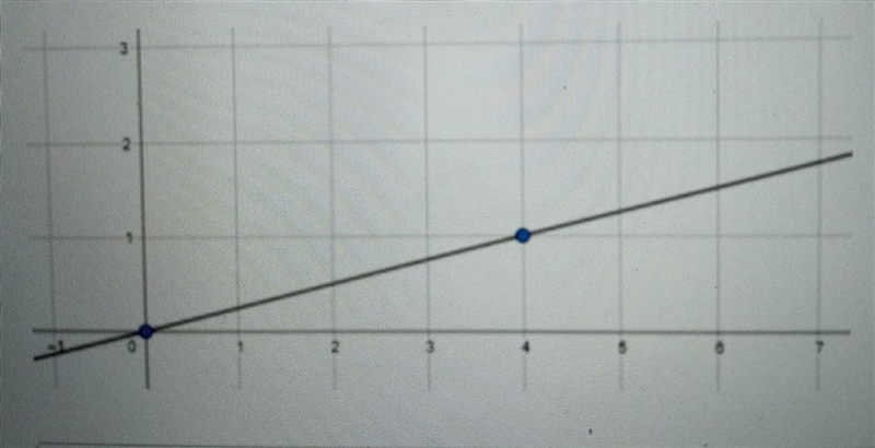 Give the equation for the line: please someone answer this for me woth 20 points!!!!!​-example-1