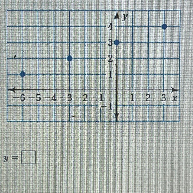 Use the graph to write a linear function that relates y to x Y=-example-1