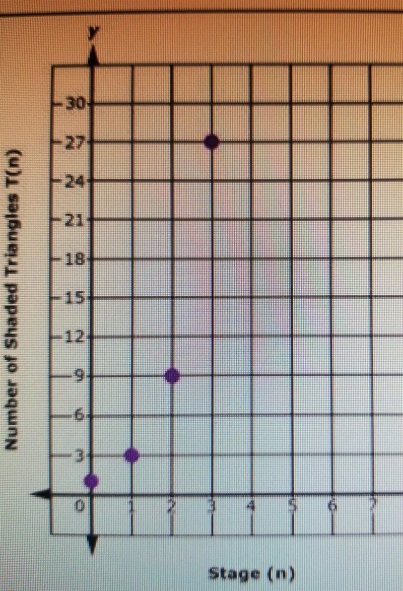 Does the graph represent an arithmetic sequence or geometric sequence? Group of answer-example-1