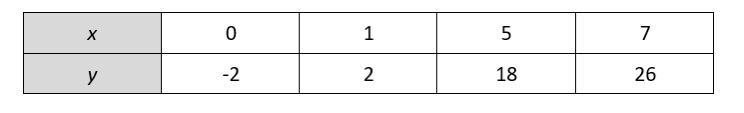 PLEASEEEE HURRY For the linear function represented in the table below, determine-example-1