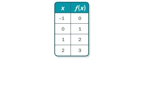 5. Write a function rule for the table. A. f(x) = x –1 B. f(x) = x C. f(x) = –1 – x-example-1