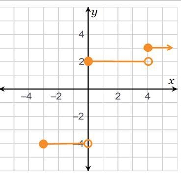 A step function is shown on the graph. What are the domain and range? Domain: Range-example-1