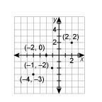 What is the range of the relation? Question 9 options: {–4, –2,–1, 2} {–4, 4} {–3, –2, 0, 2} {–4, –2, –1, 0, –2}-example-1