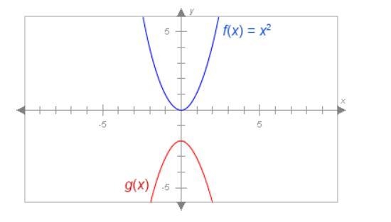 HELP PLS!!!!!!!! Question 7 of 10 f(x) = x2. What is g(x)? A. g(x) = x2 – 2 B. g(x-example-1