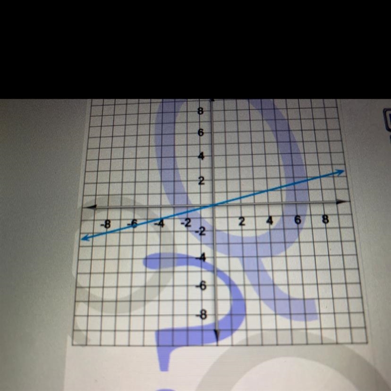 Help meee Find the y-intercept of the line on the graph. Enter the correct answer-example-1