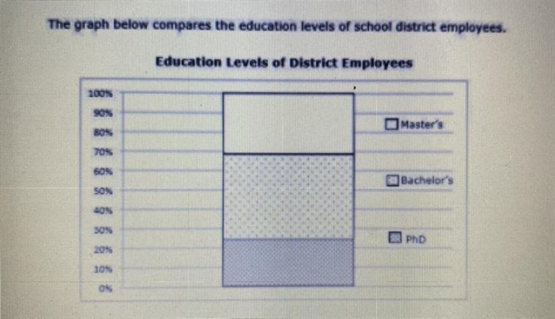 Which statement about the data represented in the graph appears to be de A) 100% of-example-1