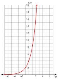 Given the graph below, which of the following best explains the range of the equation-example-1