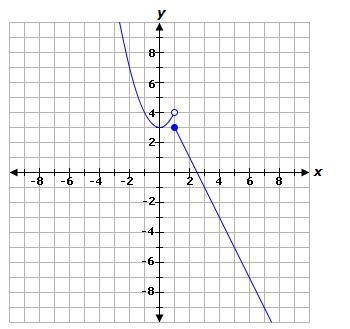 Consider the graph below. Which of the following piecewise functions is shown in the-example-1