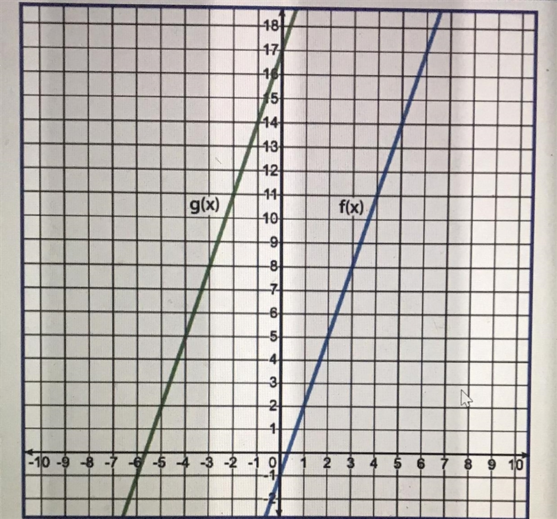 Please help quickly The linear functions f(x) and g(x) are represented on the graph-example-1