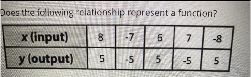 Does the following relationship represent a function?-example-1