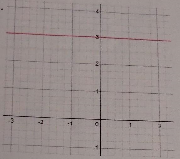 What is the equation of the line from the graph?​-example-1