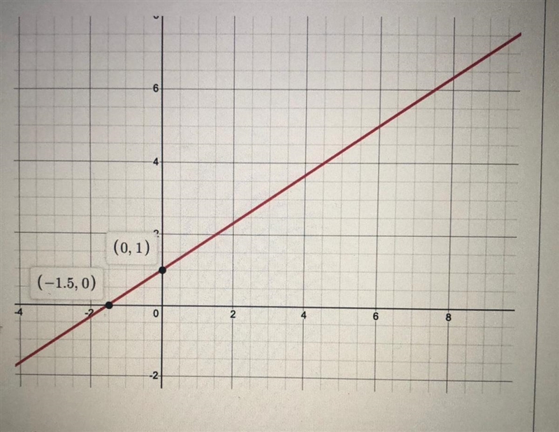 6 (0,1) (-1.5, 0) 0 6 -2 What equation represents the graph shown? Using the equation-example-1