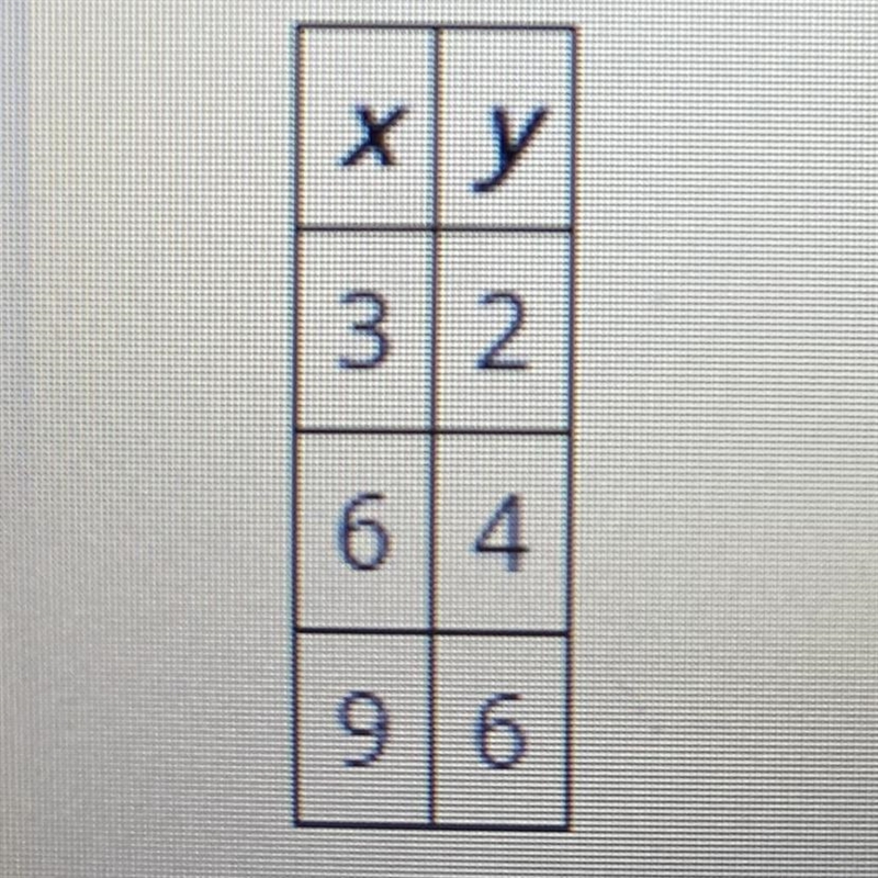 Select ALL the correct answers. Which equations have a greater unit rate than the-example-1