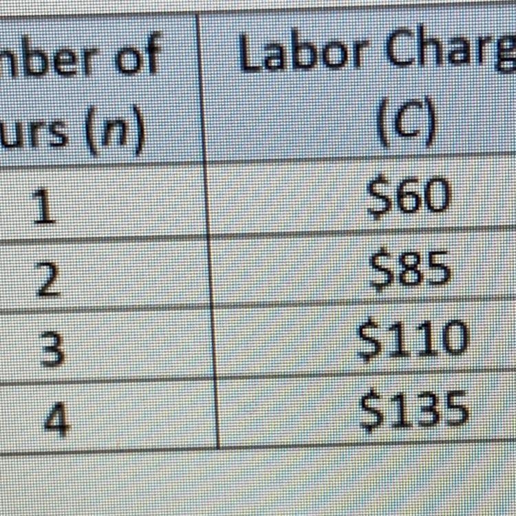 The table below shows the labor charges of an electrician for jobs of different lengths-example-1