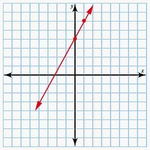 Using the slope and the y-intercept, graph the line represented by the following equation-example-1