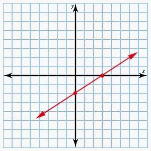 Using the slope and the y-intercept, graph the line represented by the following equation-example-2