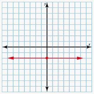 Using the slope and the y-intercept, graph the line represented by the following equation-example-3